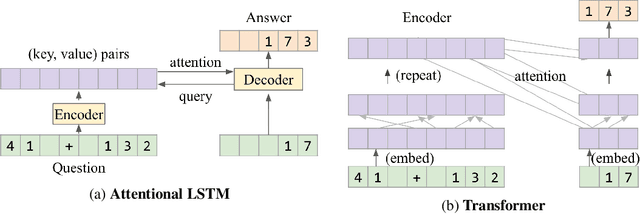 Figure 1 for Analysing Mathematical Reasoning Abilities of Neural Models