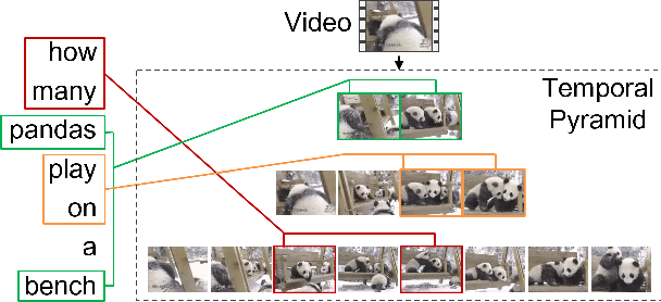 Figure 1 for Temporal Pyramid Transformer with Multimodal Interaction for Video Question Answering