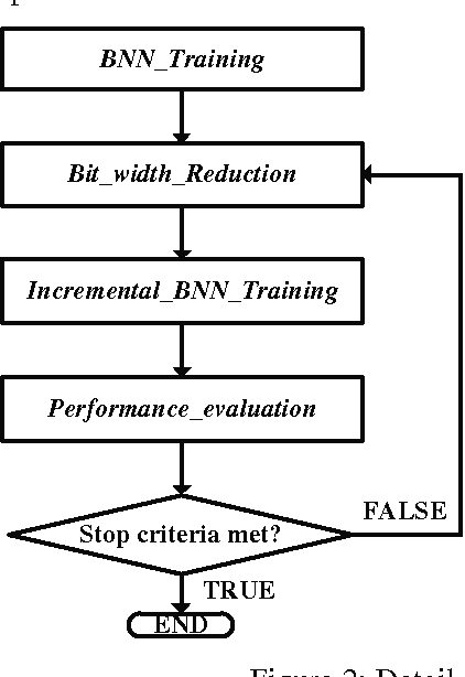 Figure 2 for Recursive Binary Neural Network Learning Model with 2.28b/Weight Storage Requirement