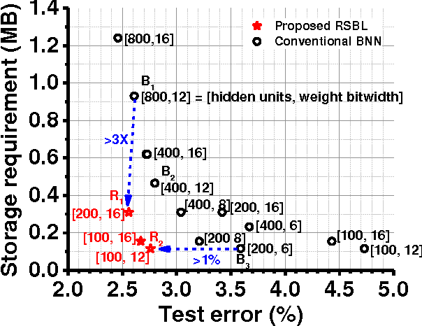 Figure 4 for Recursive Binary Neural Network Learning Model with 2.28b/Weight Storage Requirement