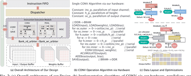 Figure 2 for DNNVM : End-to-End Compiler Leveraging Heterogeneous Optimizations on FPGA-based CNN Accelerators