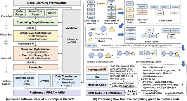 Figure 3 for DNNVM : End-to-End Compiler Leveraging Heterogeneous Optimizations on FPGA-based CNN Accelerators