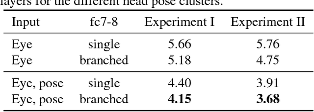 Figure 4 for Light-weight Head Pose Invariant Gaze Tracking
