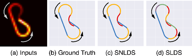 Figure 1 for Collapsed Amortized Variational Inference for Switching Nonlinear Dynamical Systems