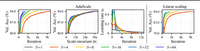 Figure 1 for AdaScale SGD: A User-Friendly Algorithm for Distributed Training