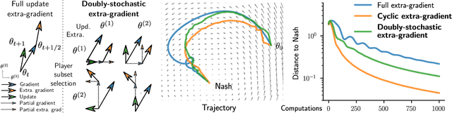 Figure 1 for Extra-gradient with player sampling for provable fast convergence in n-player games