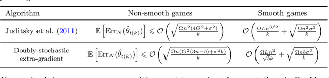 Figure 2 for Extra-gradient with player sampling for provable fast convergence in n-player games