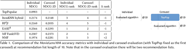 Figure 2 for Measuring the User Satisfaction in a Recommendation Interface with Multiple Carousels