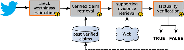 Figure 1 for CheckThat! at CLEF 2020: Enabling the Automatic Identification and Verification of Claims in Social Media