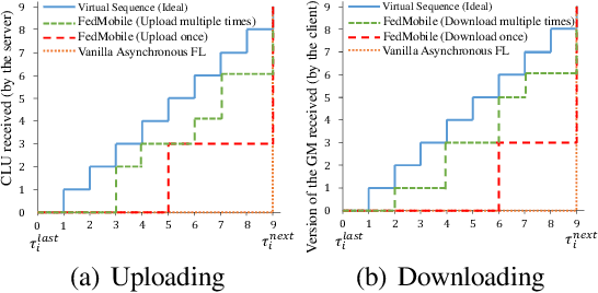 Figure 2 for Mobility Improves the Convergence of Asynchronous Federated Learning