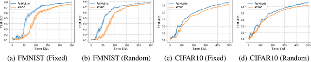 Figure 4 for Mobility Improves the Convergence of Asynchronous Federated Learning