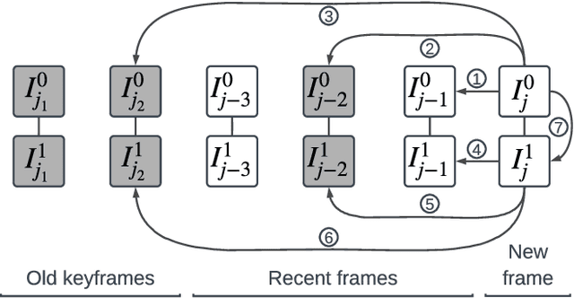 Figure 2 for A Versatile Keyframe-Based Structureless Filter for Visual Inertial Odometry