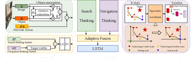 Figure 3 for Search for or Navigate to? Dual Adaptive Thinking for Object Navigation