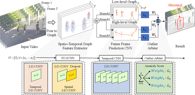 Figure 3 for A Hierarchical Spatio-Temporal Graph Convolutional Neural Network for Anomaly Detection in Videos