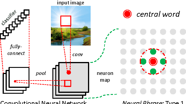 Figure 1 for Geometric Neural Phrase Pooling: Modeling the Spatial Co-occurrence of Neurons