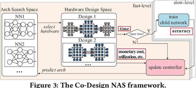 Figure 4 for On Neural Architecture Search for Resource-Constrained Hardware Platforms