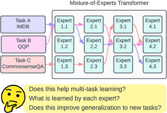 Figure 1 for Eliciting Transferability in Multi-task Learning with Task-level Mixture-of-Experts
