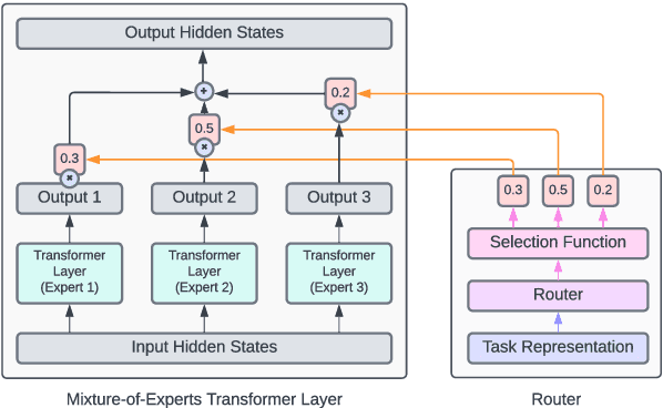 Figure 3 for Eliciting Transferability in Multi-task Learning with Task-level Mixture-of-Experts