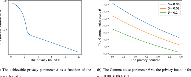 Figure 1 for Private Weighted Random Walk Stochastic Gradient Descent