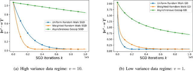 Figure 2 for Private Weighted Random Walk Stochastic Gradient Descent