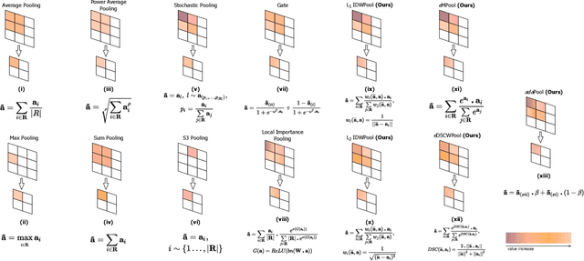 Figure 2 for AdaPool: Exponential Adaptive Pooling for Information-Retaining Downsampling