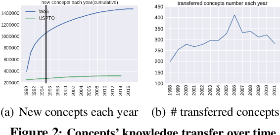 Figure 3 for Will This Idea Spread Beyond Academia? Understanding Knowledge Transfer of Scientific Concepts across Text Corpora