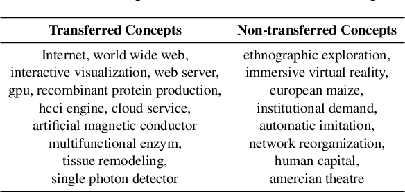 Figure 2 for Will This Idea Spread Beyond Academia? Understanding Knowledge Transfer of Scientific Concepts across Text Corpora