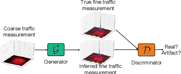 Figure 3 for ZipNet-GAN: Inferring Fine-grained Mobile Traffic Patterns via a Generative Adversarial Neural Network
