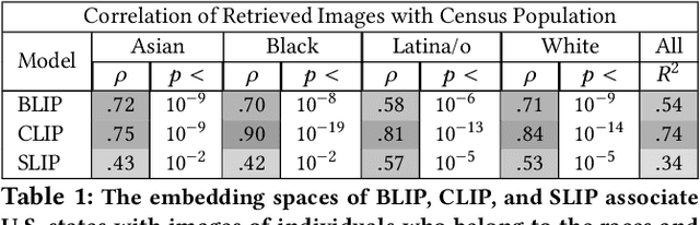 Figure 2 for American == White in Multimodal Language-and-Image AI