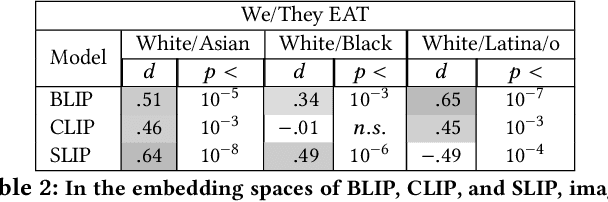 Figure 4 for American == White in Multimodal Language-and-Image AI