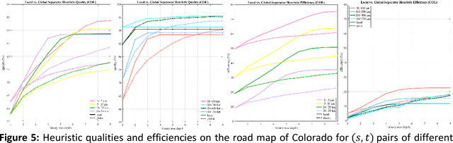 Figure 3 for A Scalable Heuristic for Fastest-Path Computation on Very Large Road Maps