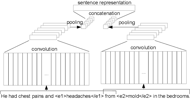 Figure 1 for Combining Recurrent and Convolutional Neural Networks for Relation Classification