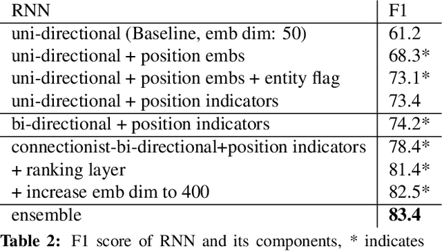 Figure 4 for Combining Recurrent and Convolutional Neural Networks for Relation Classification