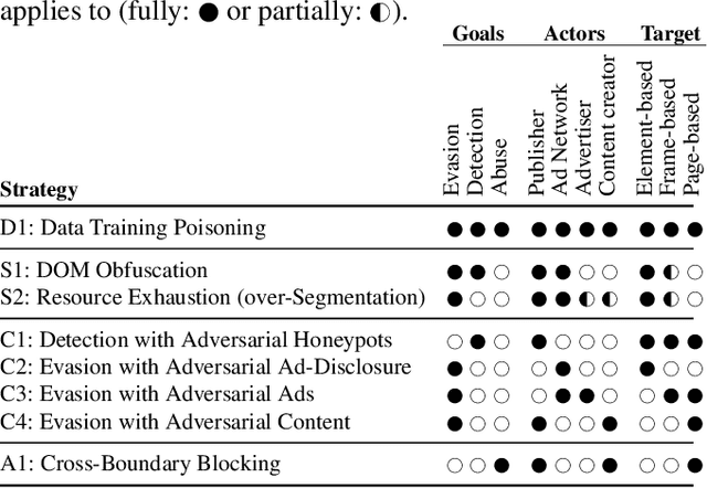 Figure 2 for Ad-versarial: Defeating Perceptual Ad-Blocking