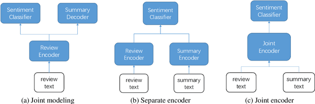 Figure 2 for Exploring Hierarchical Interaction Between Review and Summary for Better Sentiment Analysis