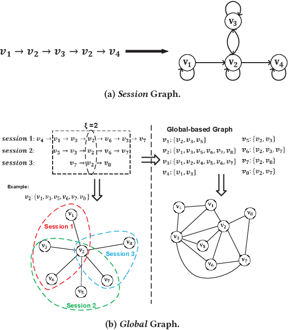 Figure 3 for Global Context Enhanced Graph Neural Networks for Session-based Recommendation