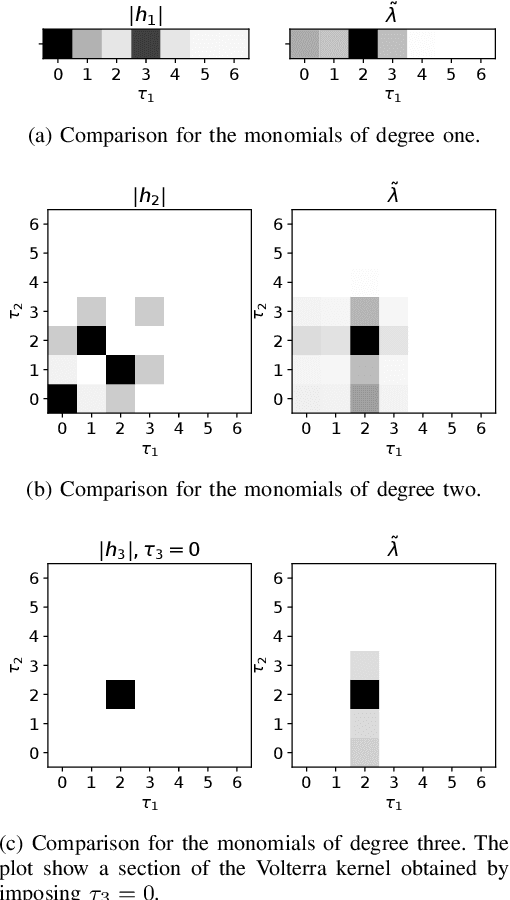 Figure 2 for A novel Multiplicative Polynomial Kernel for Volterra series identification