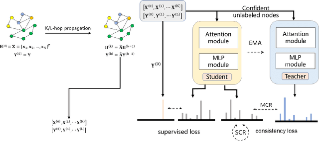 Figure 1 for Improving the Training of Graph Neural Networks with Consistency Regularization