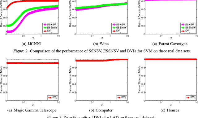 Figure 3 for Scaling SVM and Least Absolute Deviations via Exact Data Reduction