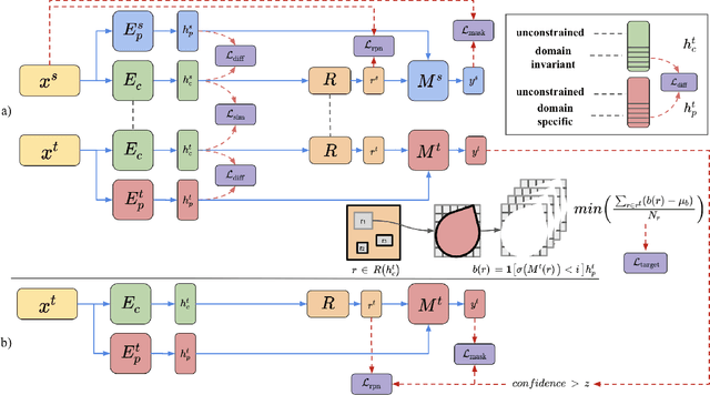 Figure 3 for DARCNN: Domain Adaptive Region-based Convolutional Neural Network for Unsupervised Instance Segmentation in Biomedical Images