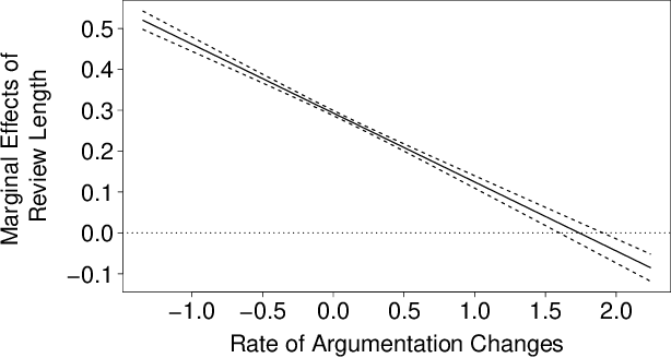 Figure 2 for The Longer the Better? The Interplay Between Review Length and Line of Argumentation in Online Consumer Reviews