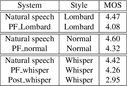 Figure 4 for Whispered and Lombard Neural Speech Synthesis