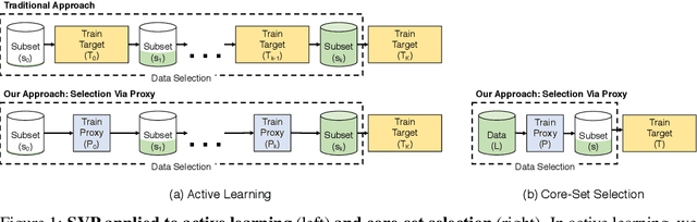 Figure 1 for Selection Via Proxy: Efficient Data Selection For Deep Learning