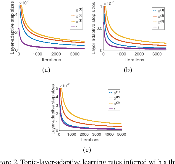 Figure 3 for Deep Latent Dirichlet Allocation with Topic-Layer-Adaptive Stochastic Gradient Riemannian MCMC