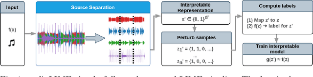 Figure 1 for audioLIME: Listenable Explanations Using Source Separation