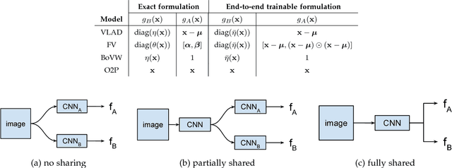 Figure 2 for Bilinear CNNs for Fine-grained Visual Recognition