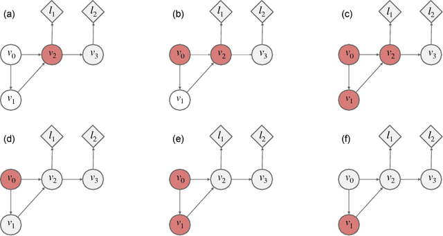 Figure 4 for Credit Assignment Techniques in Stochastic Computation Graphs