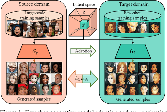 Figure 1 for Few Shot Generative Model Adaption via Relaxed Spatial Structural Alignment
