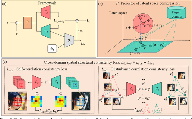 Figure 3 for Few Shot Generative Model Adaption via Relaxed Spatial Structural Alignment