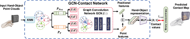 Figure 2 for S$^2$Contact: Graph-based Network for 3D Hand-Object Contact Estimation with Semi-Supervised Learning
